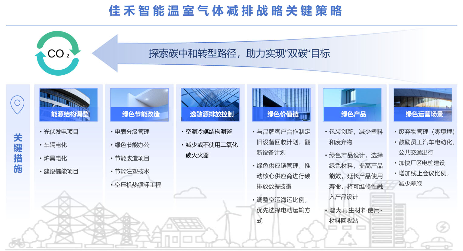 溫室氣體減排戰(zhàn)略關鍵策略